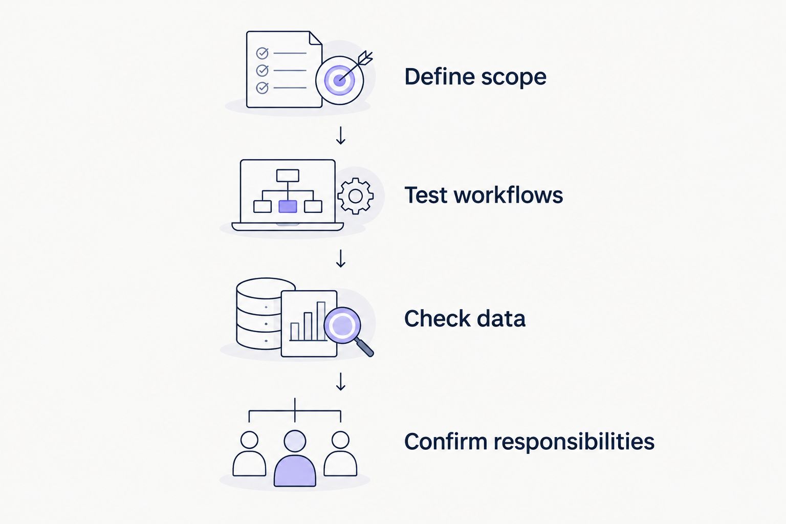 Four evaluation steps from defining software scope to confirming operational responsibilities