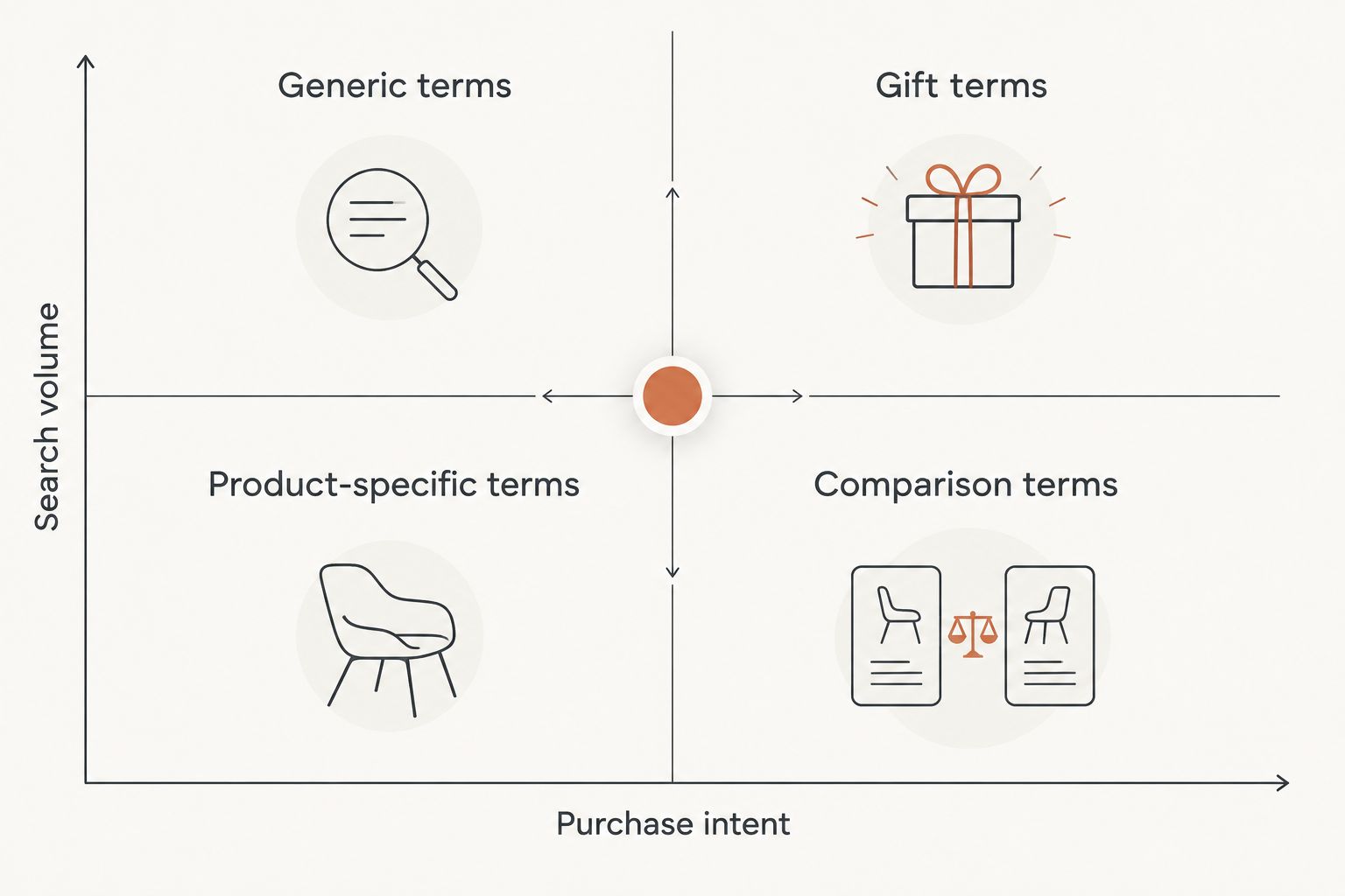2x2 matrix comparing baby apparel keyword types by search volume and purchase intent