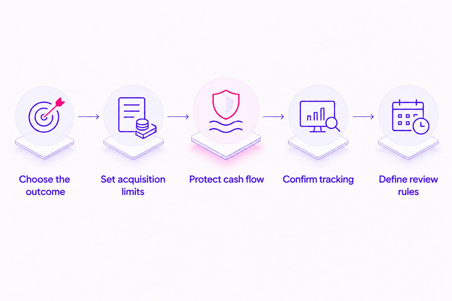 Five budgeting steps connecting the enrollment goal, acquisition limits, cash flow, tracking, and review rules.