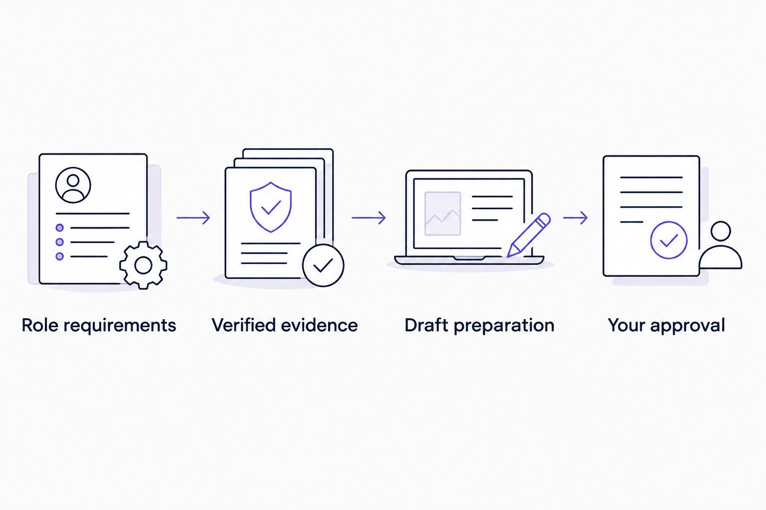 Four stages connecting role requirements and verified evidence to drafting and personal approval