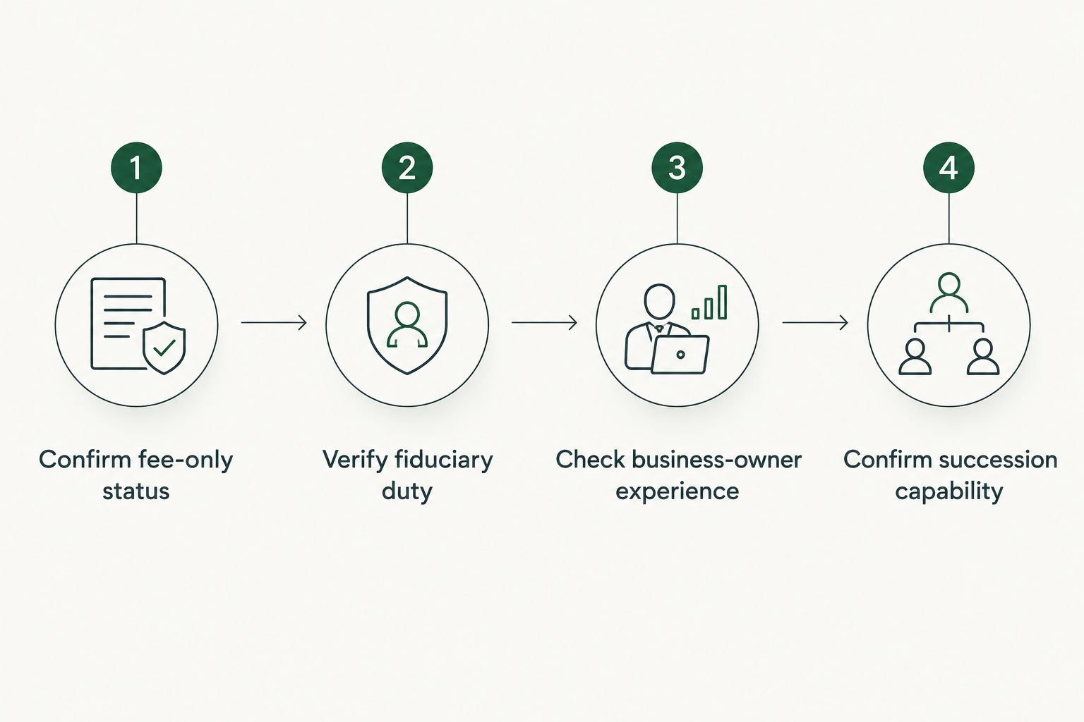Four steps for vetting a financial advisor as a business owner