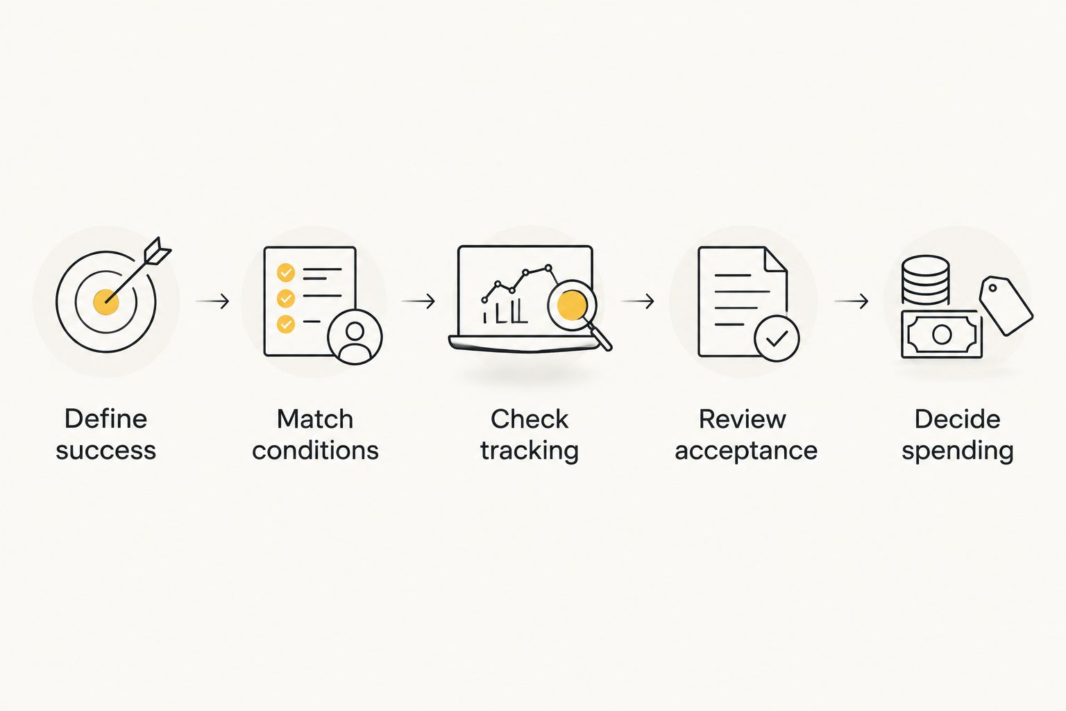 Campaign comparison sequence from defining success to deciding spending