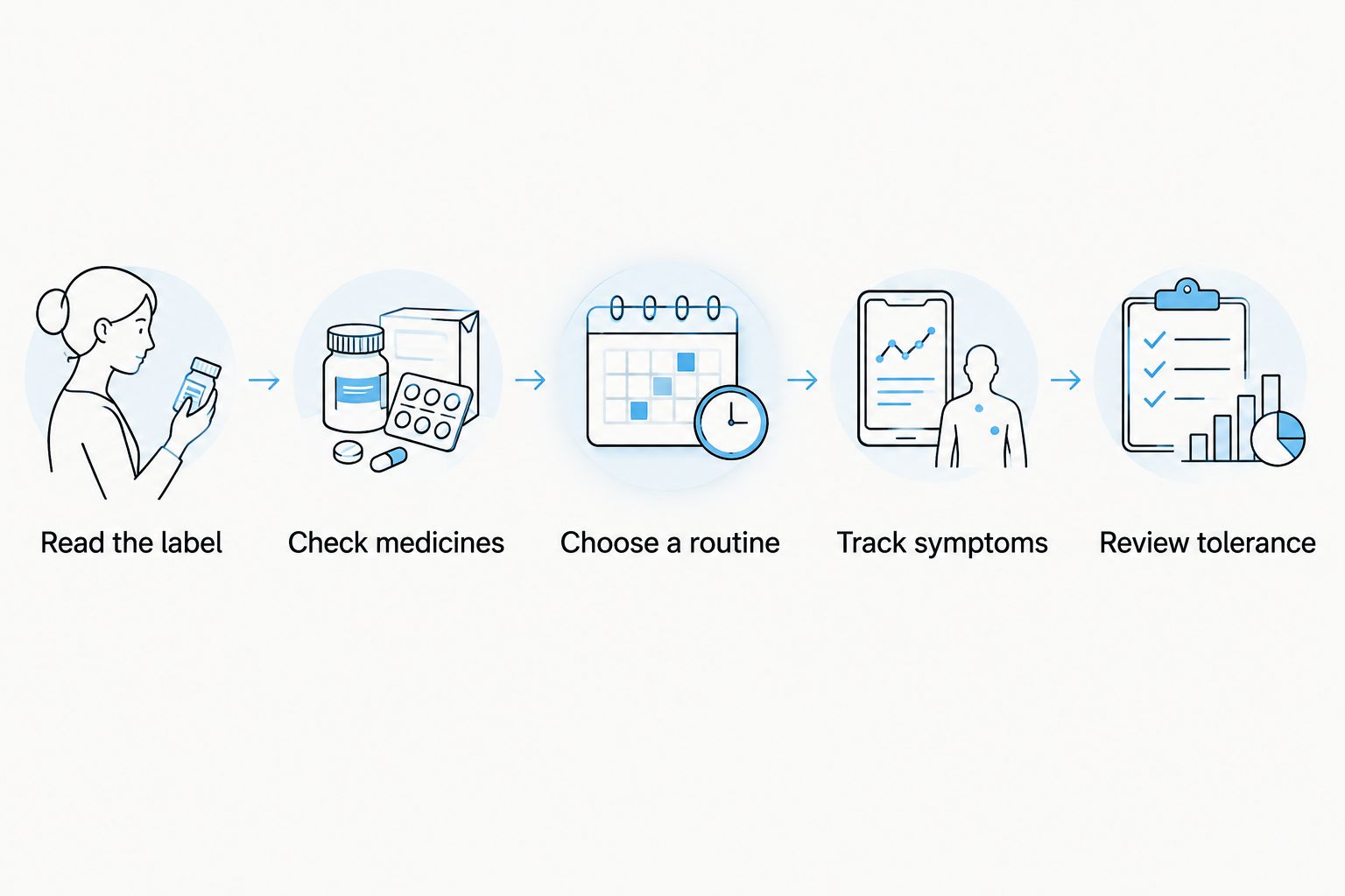 A sequence for choosing probiotic timing, from checking the label to reviewing digestive tolerance.