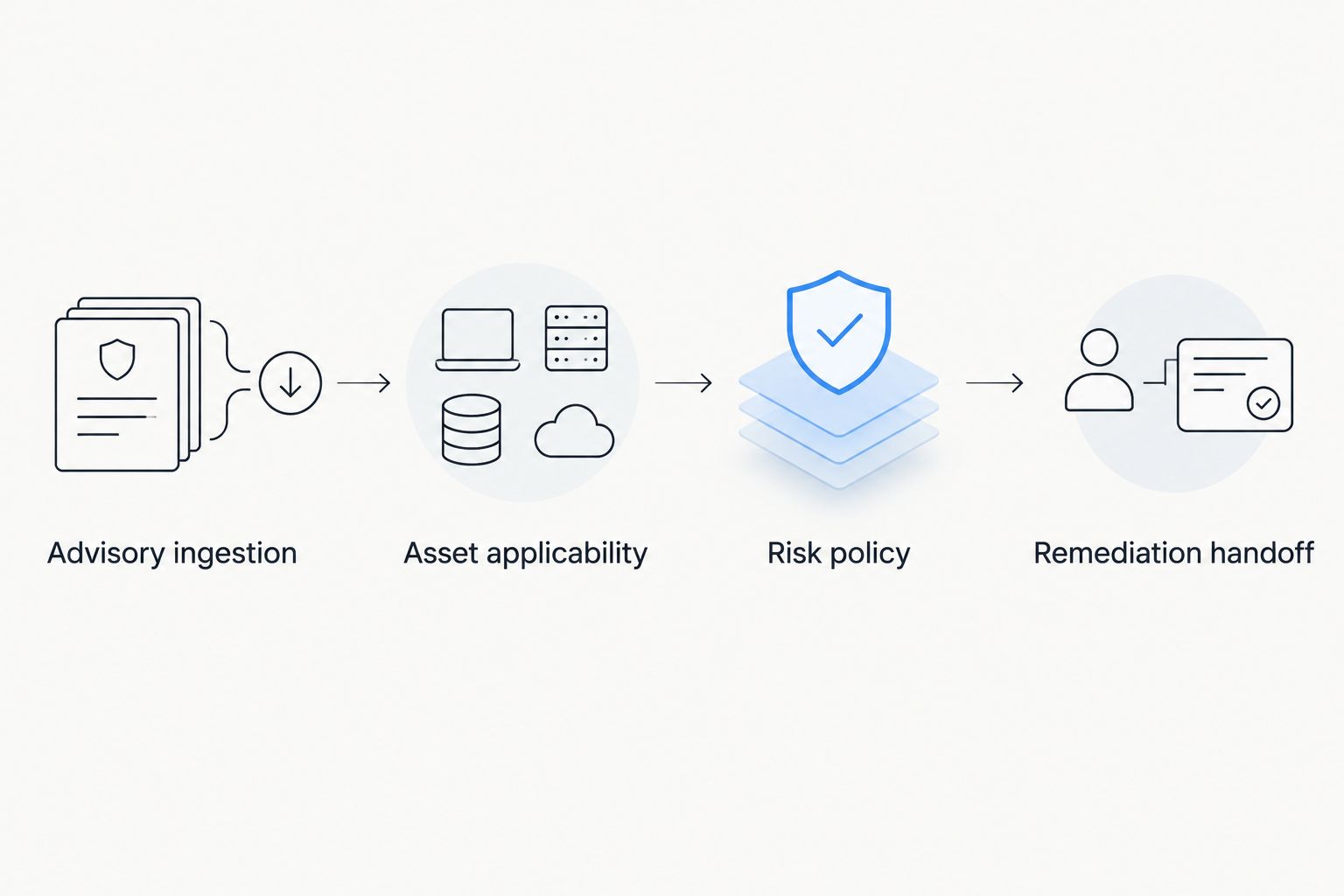 Workflow from advisory ingestion through asset applicability and risk policy to remediation handoff