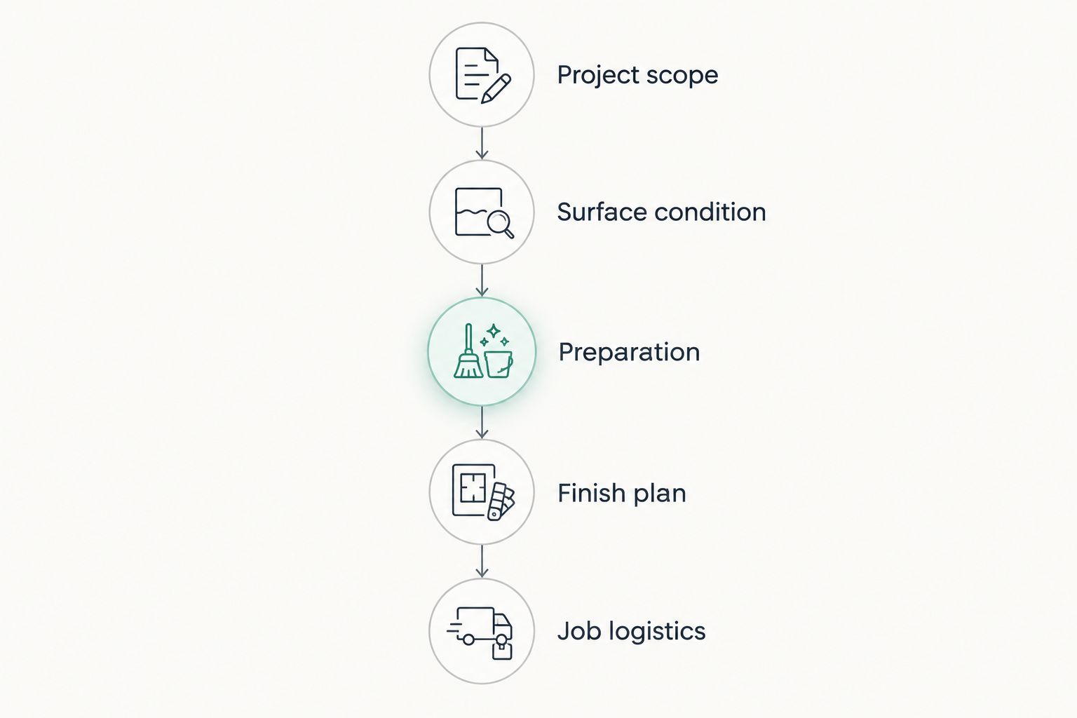 Five parts of a painting project brief, from project scope through job logistics