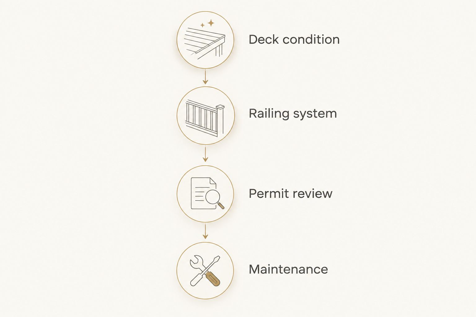 Railing planning sequence from deck condition through system selection, permit review and maintenance