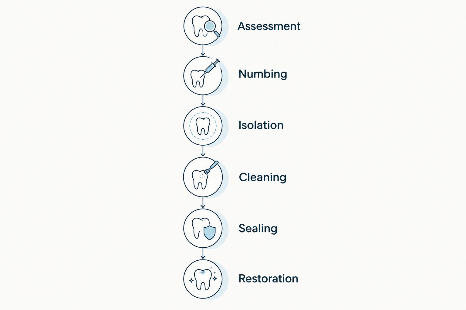 Root canal treatment stages from assessment and numbing through cleaning, sealing, and restoration.