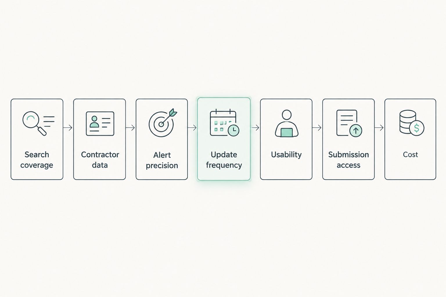 Seven criteria used to compare tender search software platforms