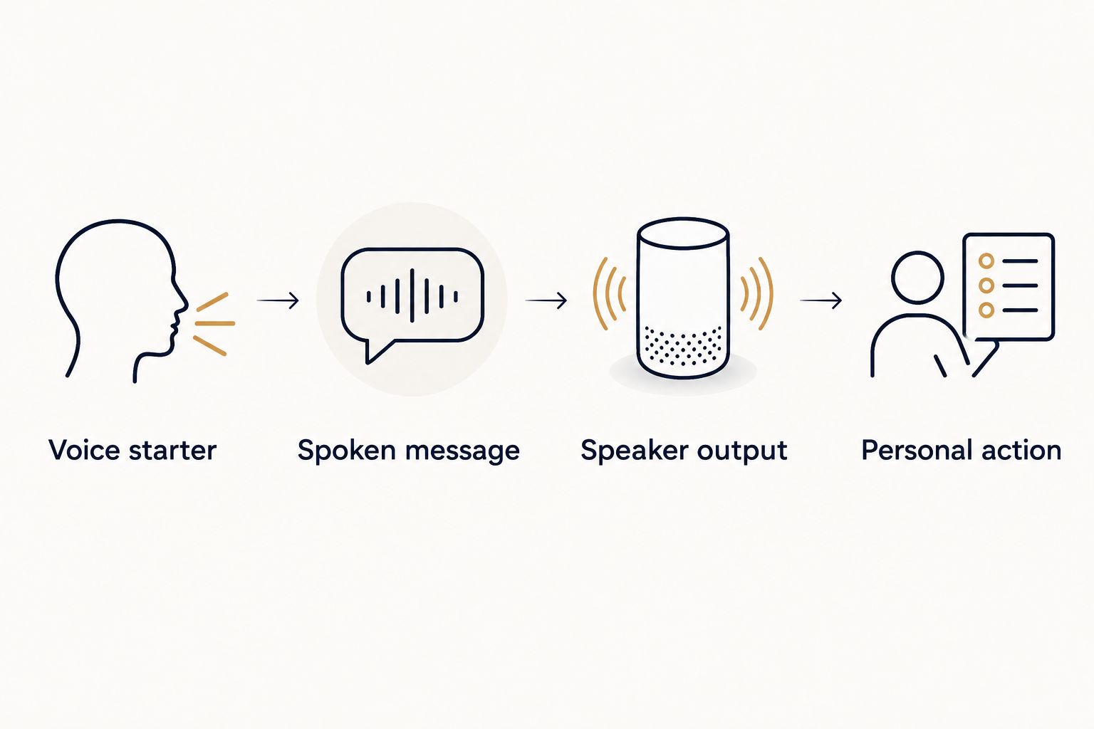 Four steps connecting a voice starter to a spoken affirmation and a personal action