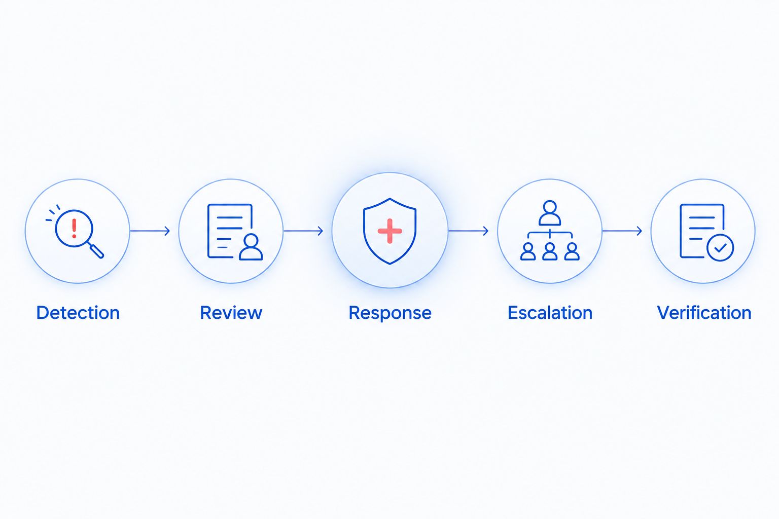 Five stages from detecting an IT problem to verifying that service works again