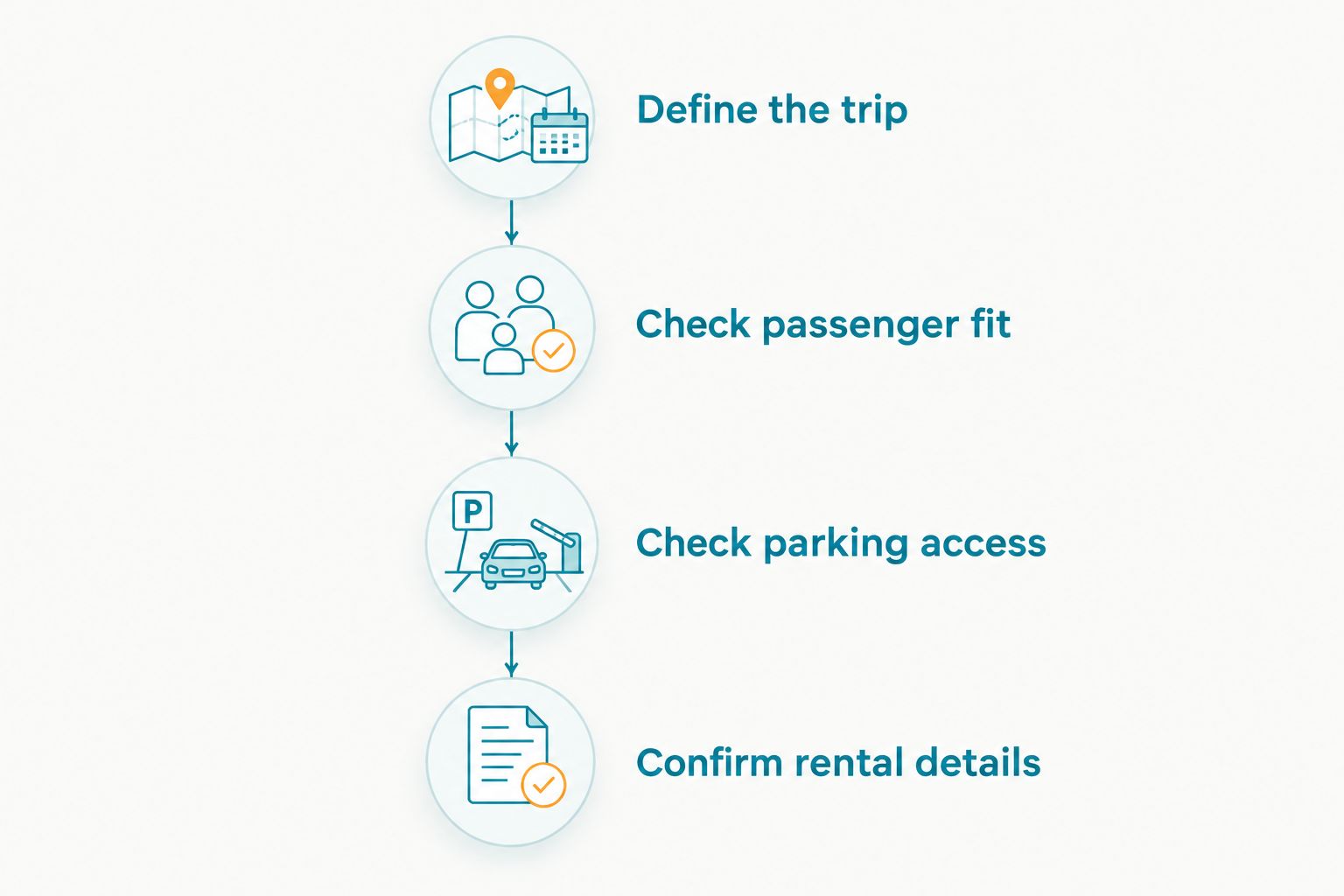 Four checks covering itinerary, passenger fit, parking access and rental details