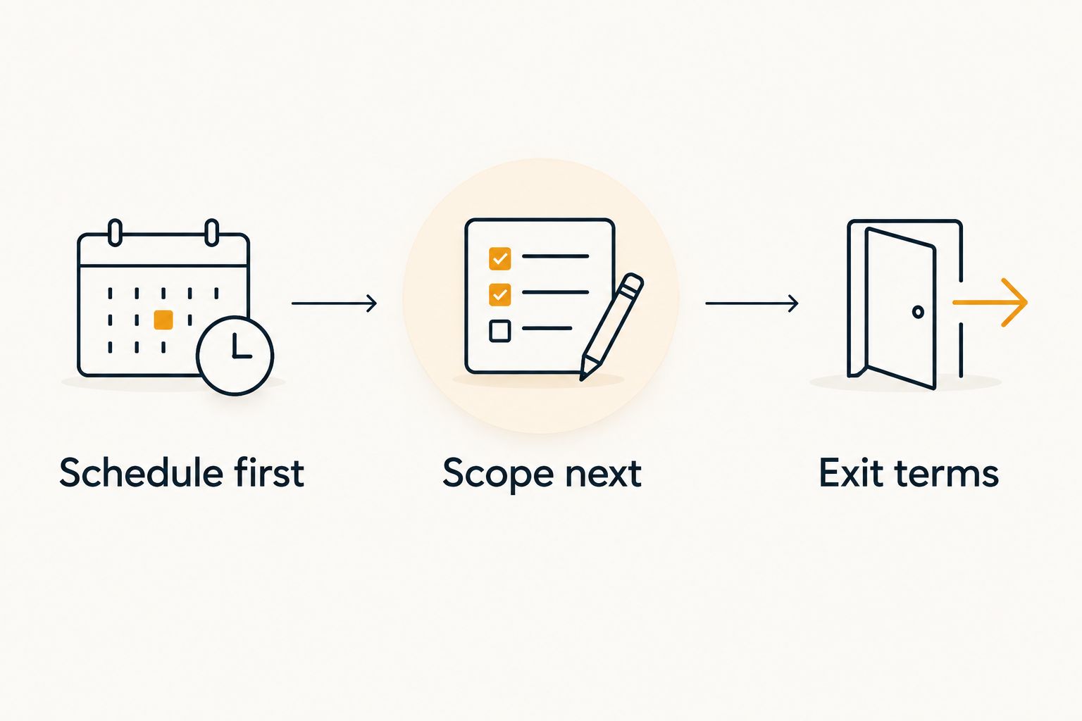Offer screening sequence: schedule first, clinical scope next, then exit terms