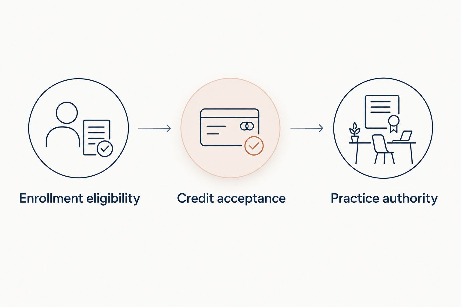 Three separate checks for enrollment eligibility, credit acceptance, and practice authority.