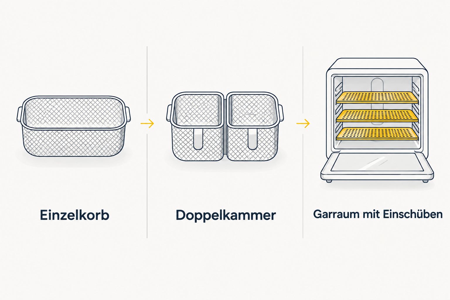 Vergleich von Einzelkorb, Doppelkammer und Garraum mit Einschüben