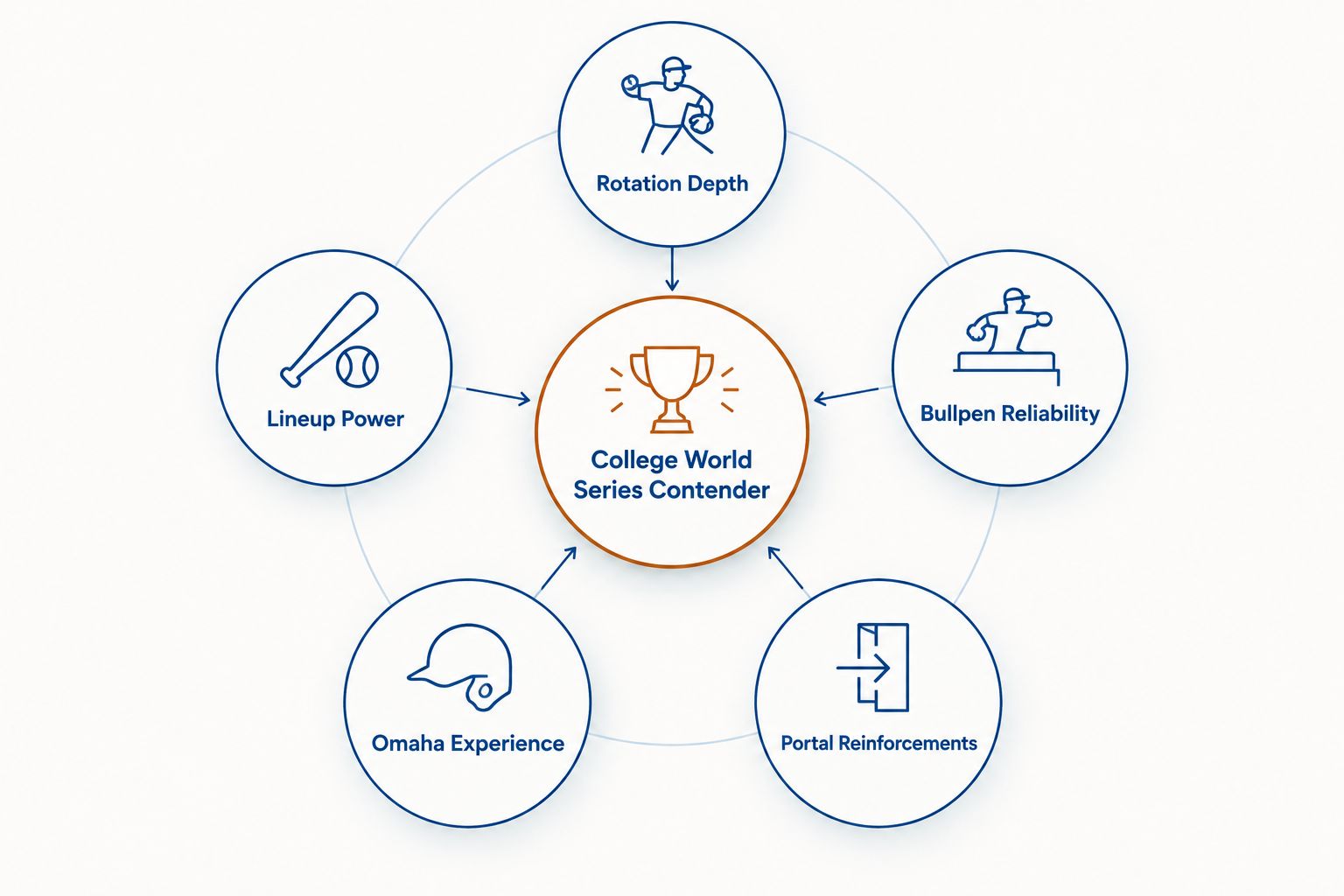 Diagram showing five traits of a true College World Series contender