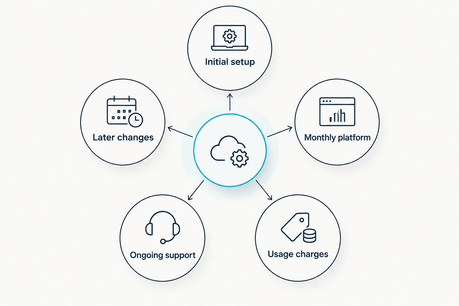 Five chatbot quote components: setup, platform, usage, support and later changes