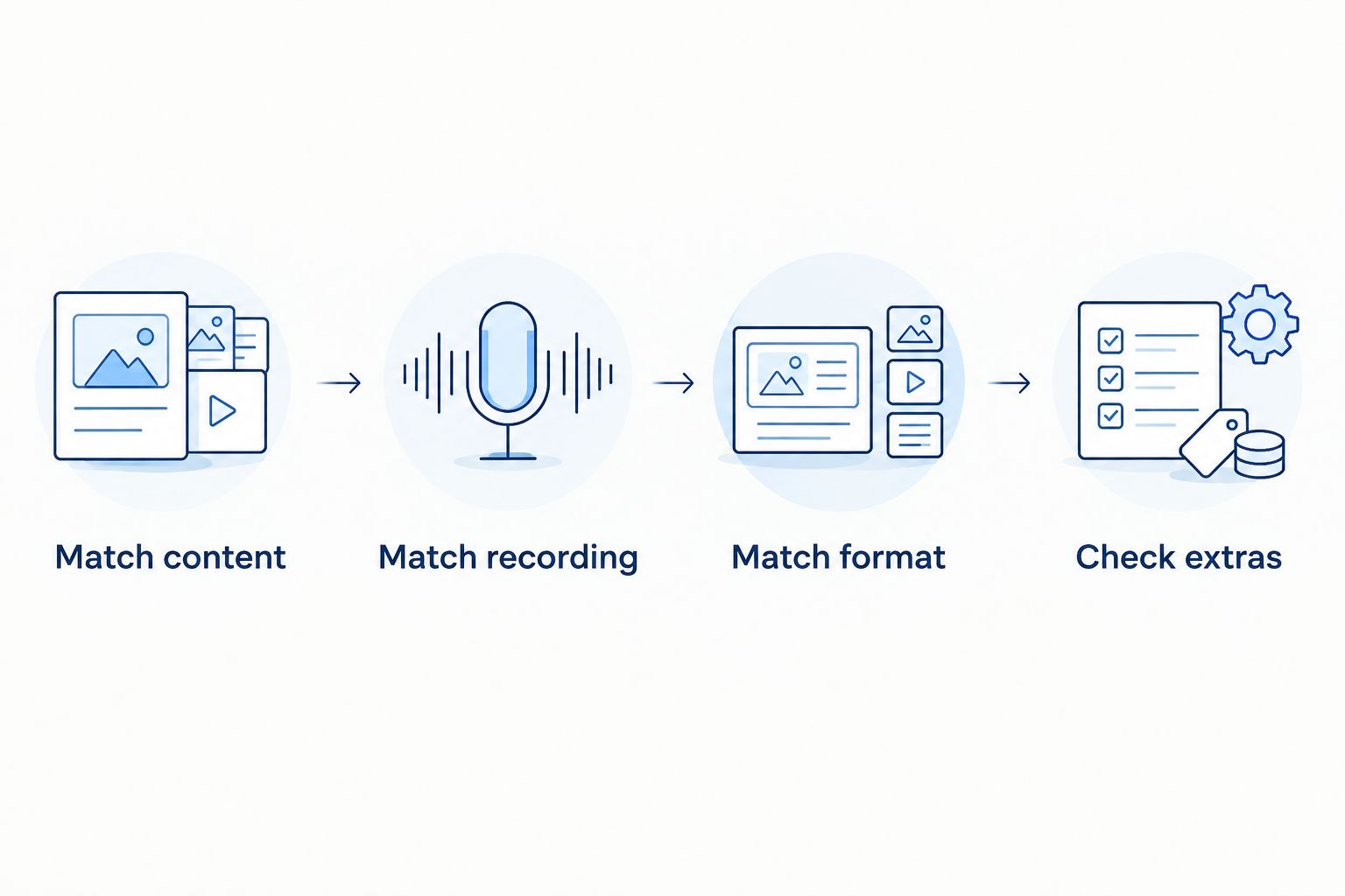 Four checks for a soundtrack purchase: content, recording, format, and extras