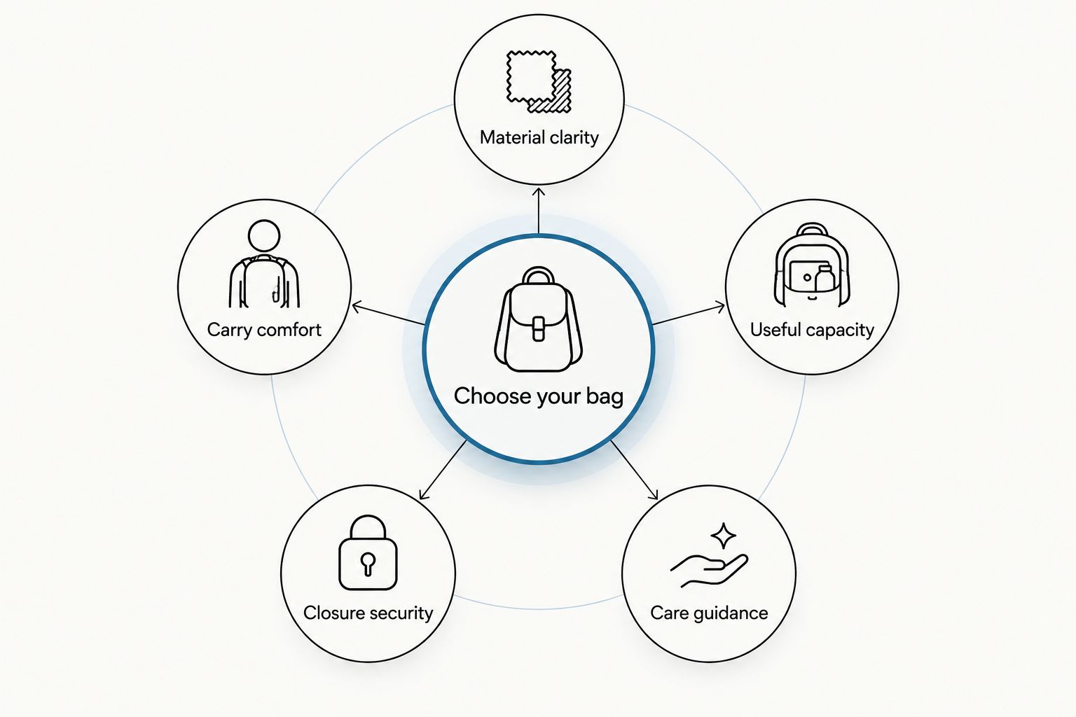 Five handbag checks: materials, comfort, capacity, closure, and care.