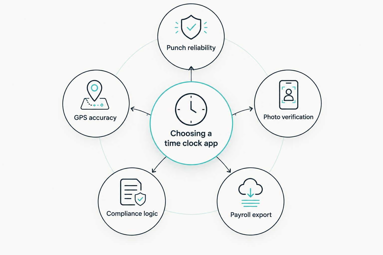 Hub and spoke diagram of five criteria for choosing a mobile time clock app