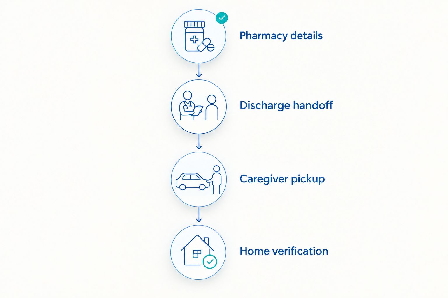 Four stages from pharmacy confirmation through discharge, caregiver pickup, and medication verification at home.