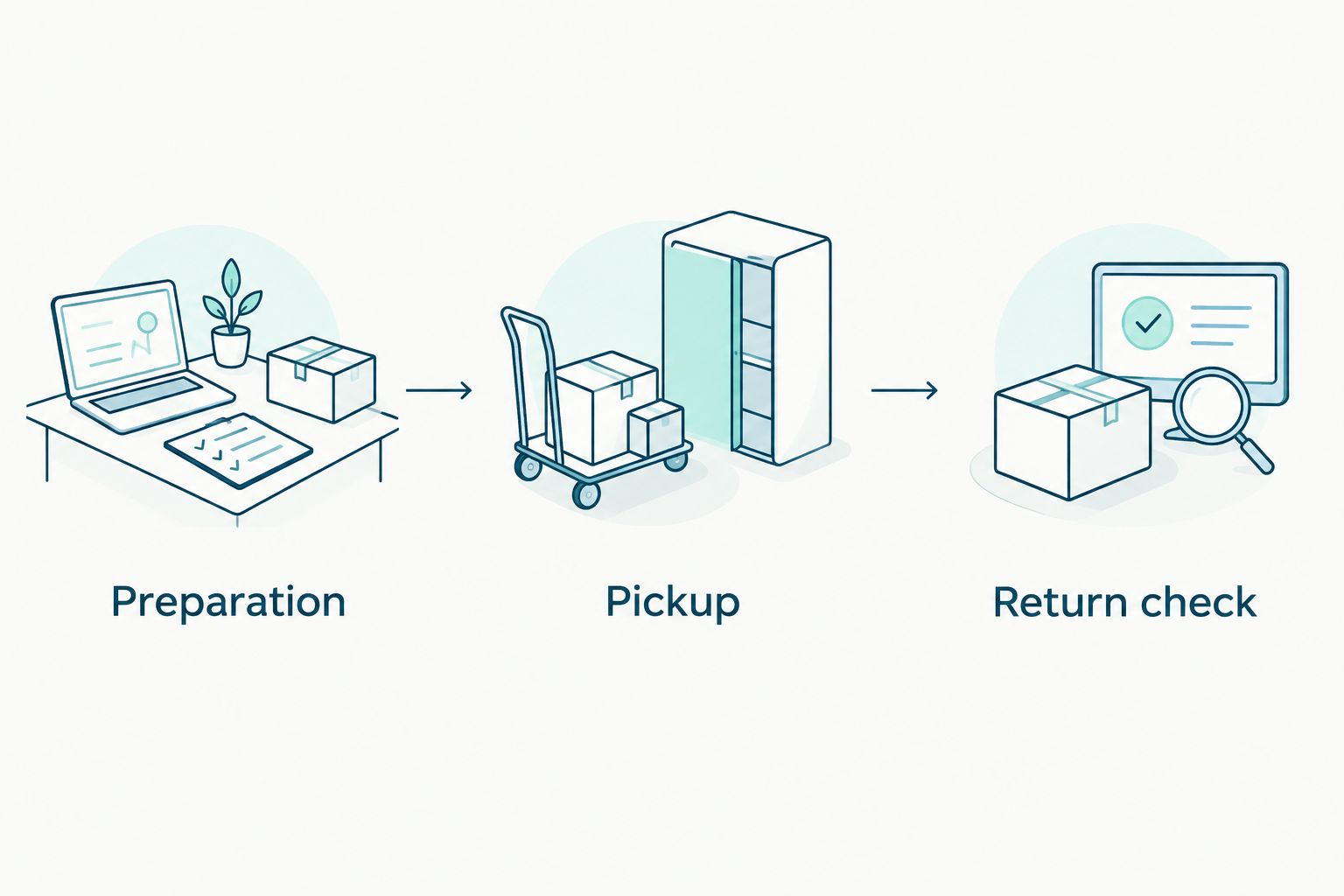 Laundry workflow with preparation, pickup, and return check as separate checkpoints