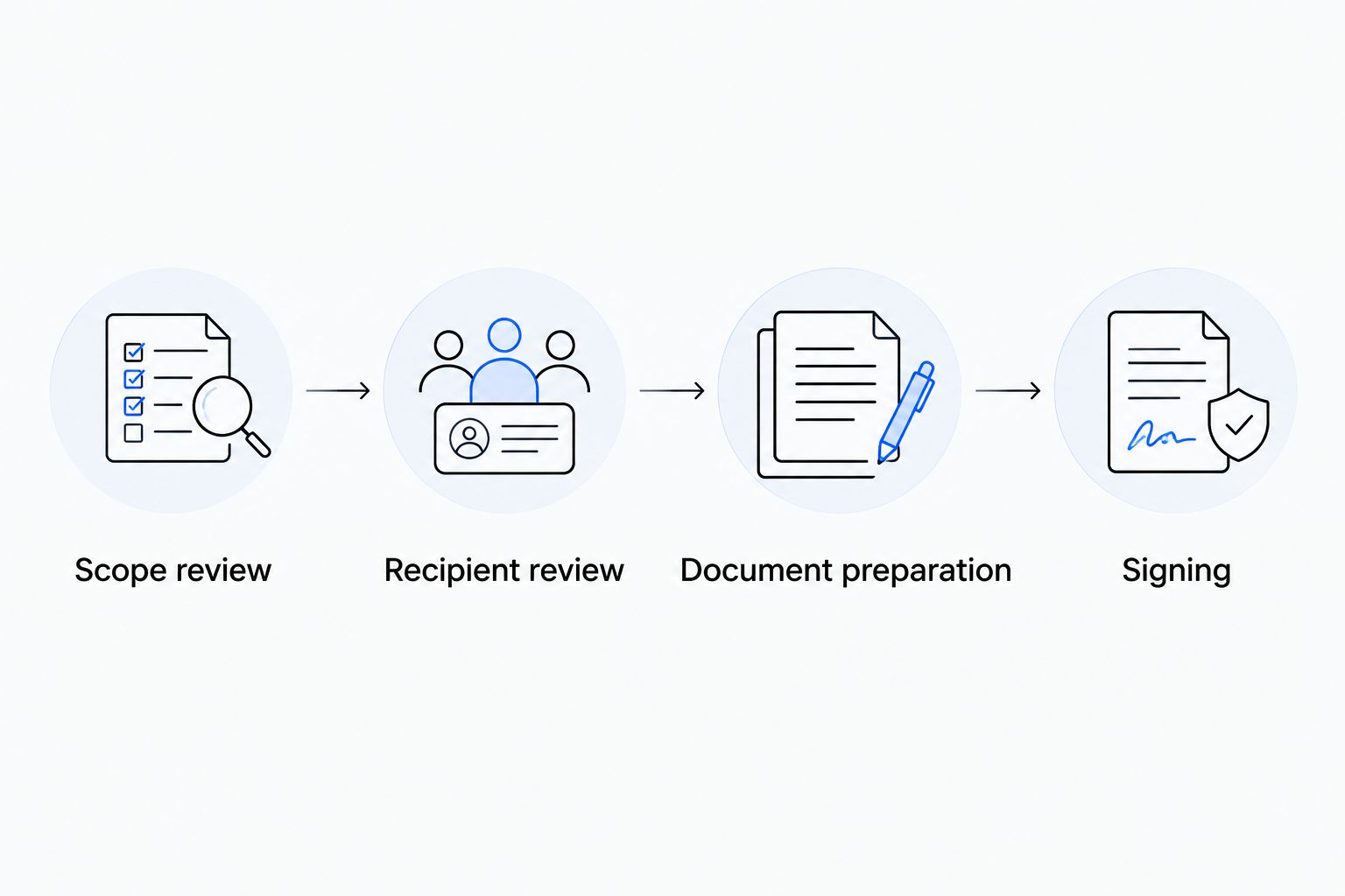 Four checkpoints from scope review through signing a power of attorney