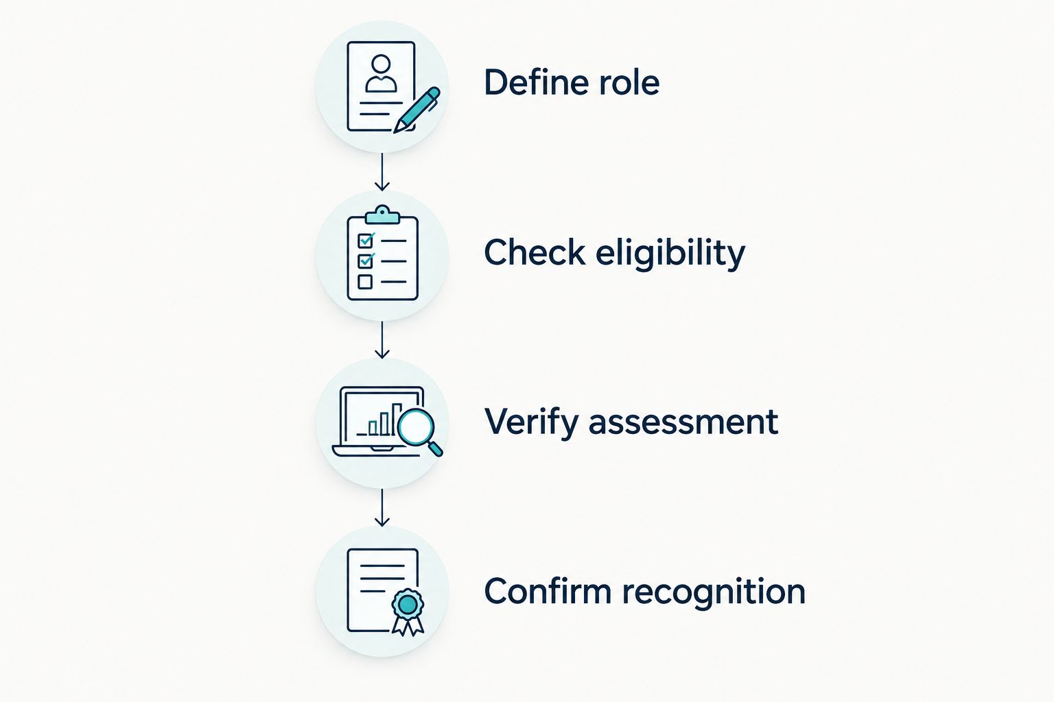 Four enrollment checks: define role, check eligibility, verify assessment, and confirm recognition.
