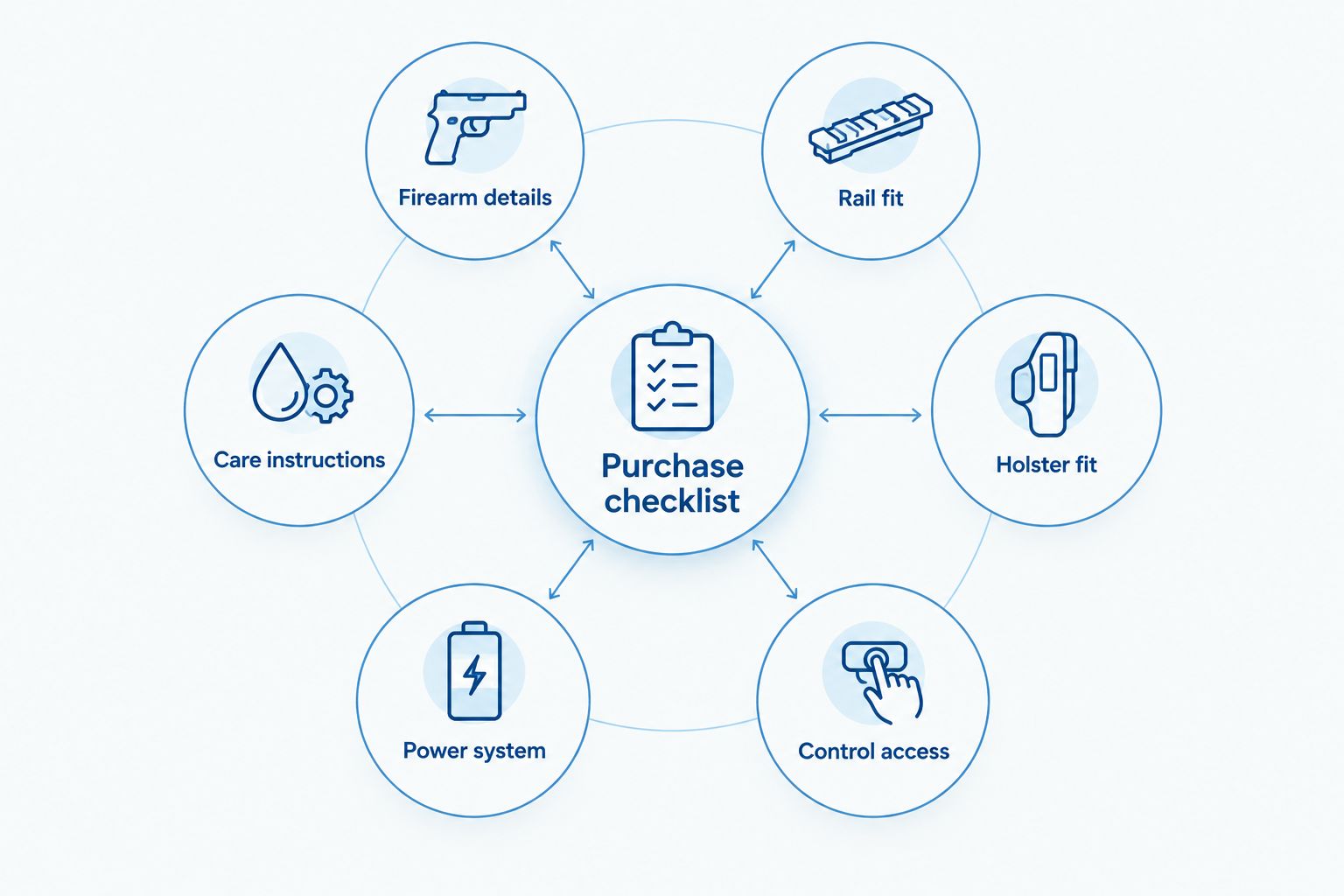 Purchase checklist linking firearm details, fit, controls, power and care instructions