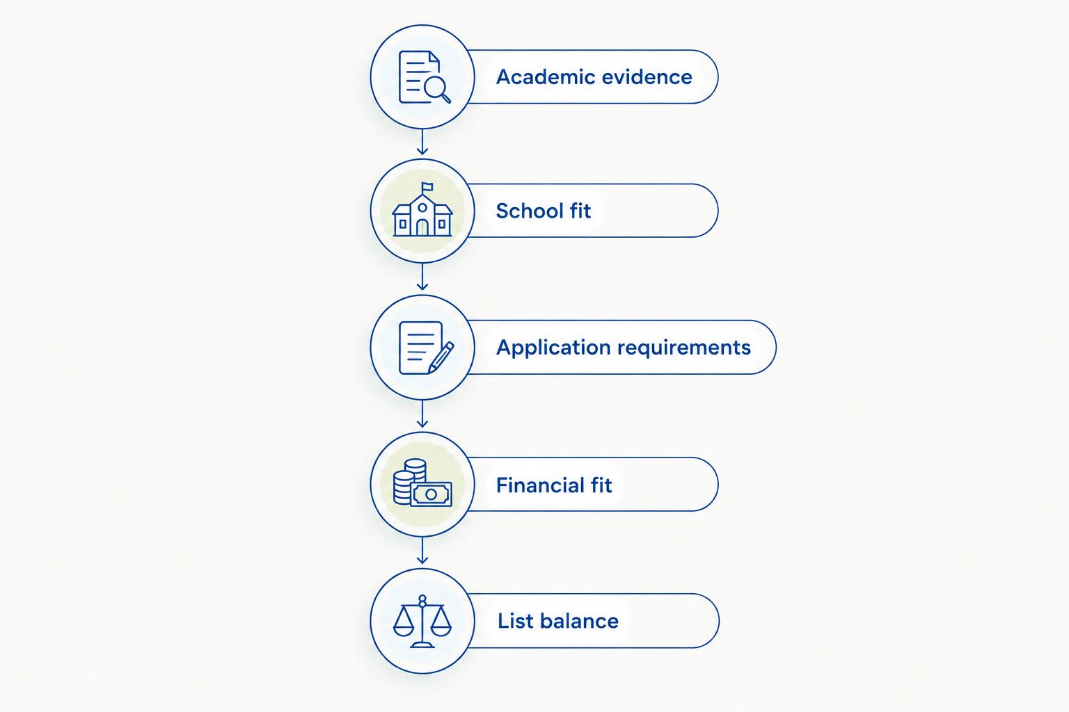 Application planning sequence from academic evidence through financial fit to list balance