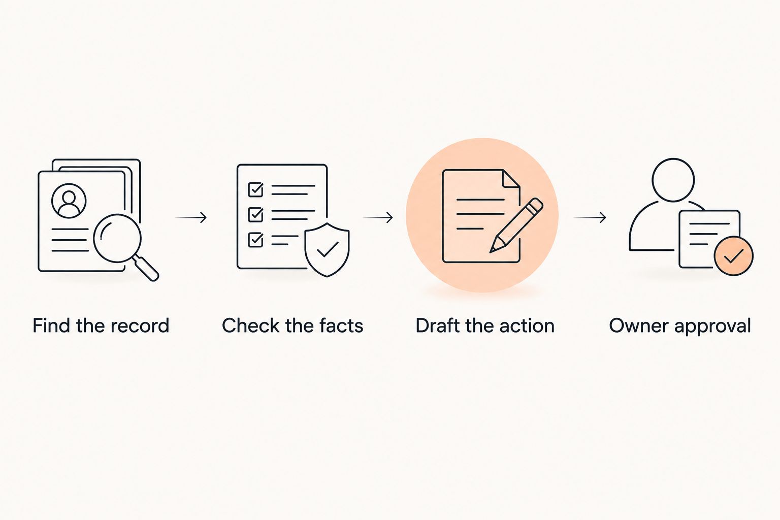 Four-step gym workflow from finding the record to owner approval