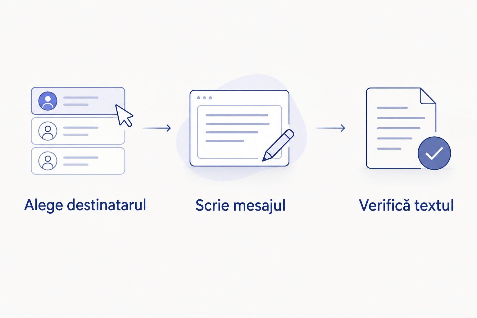 Pașii pregătirii mesajului: alegerea destinatarului, redactarea și verificarea textului.