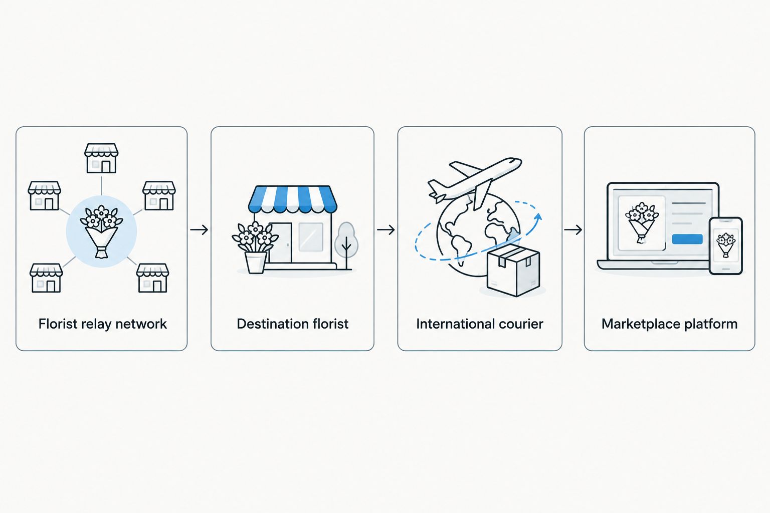 Four methods for sending flowers abroad from London compared side by side