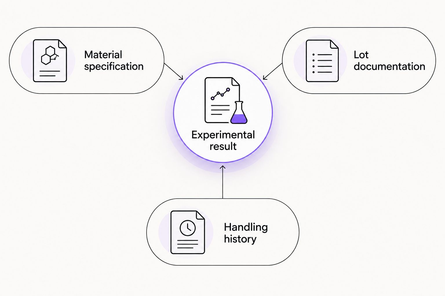 An experimental result connected to material specification, lot documentation, and handling history