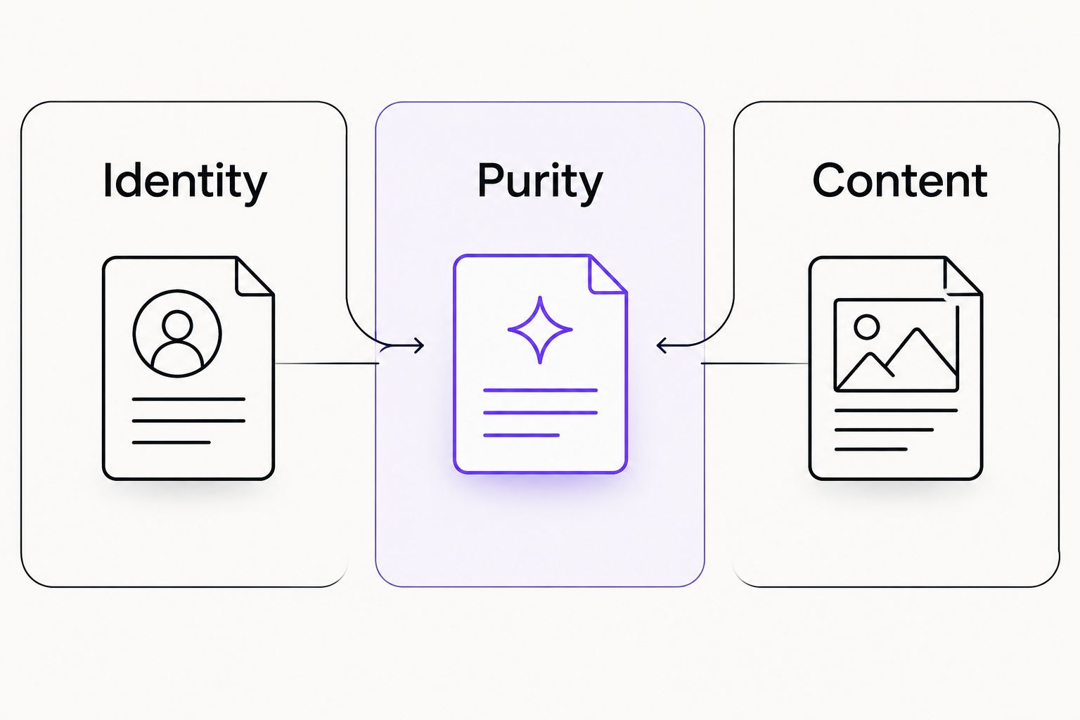 Separate analytical questions for peptide identity, purity, and content