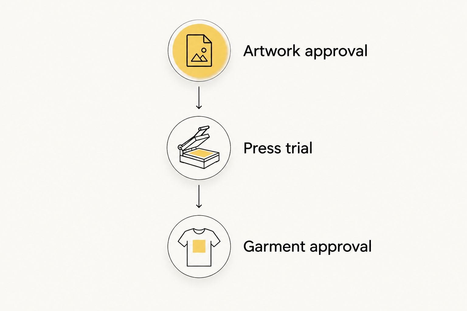 Approval sequence from artwork review through a press trial to finished-garment approval