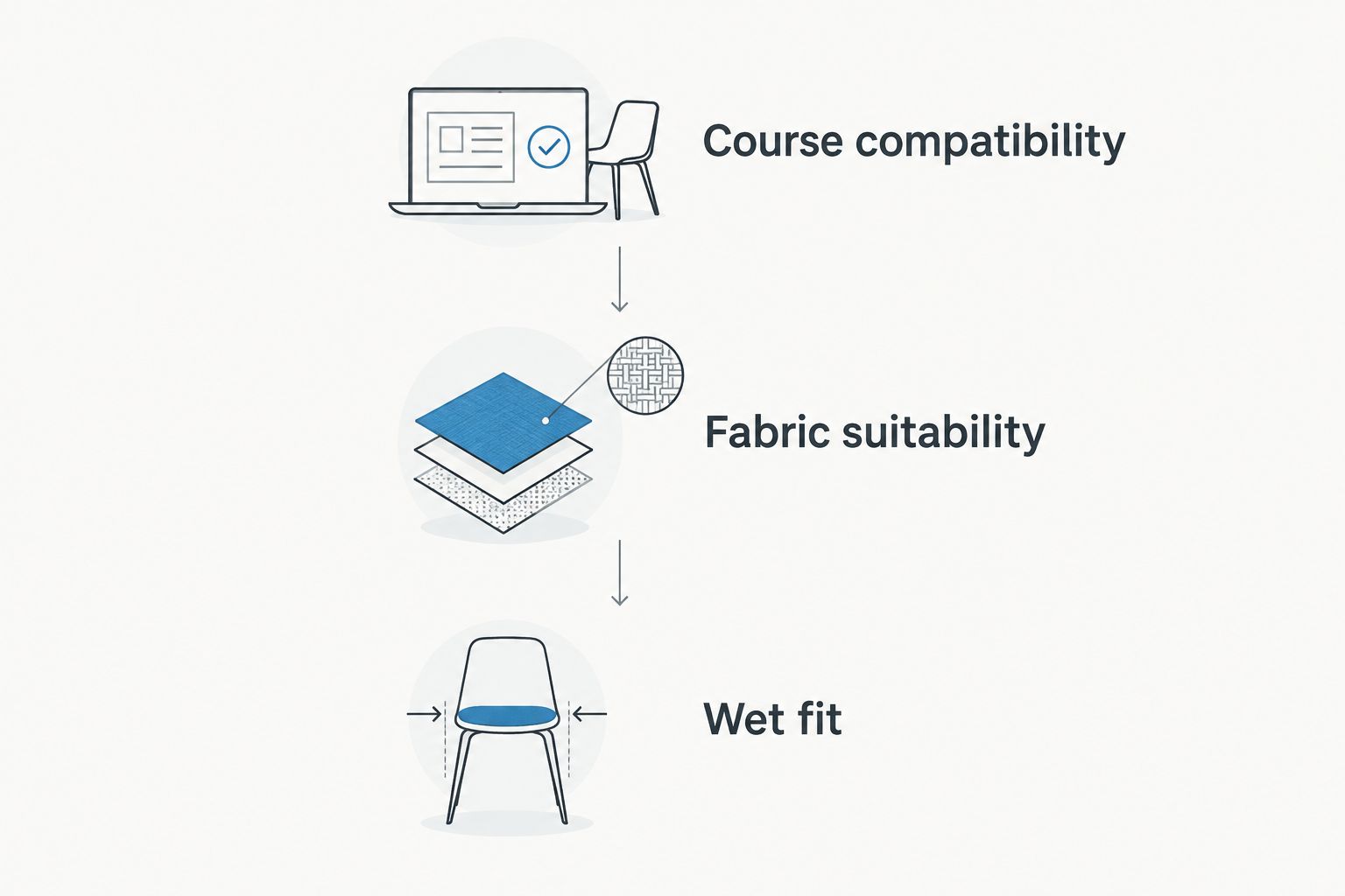 Three checks for race clothing: course compatibility, fabric suitability, and wet fit
