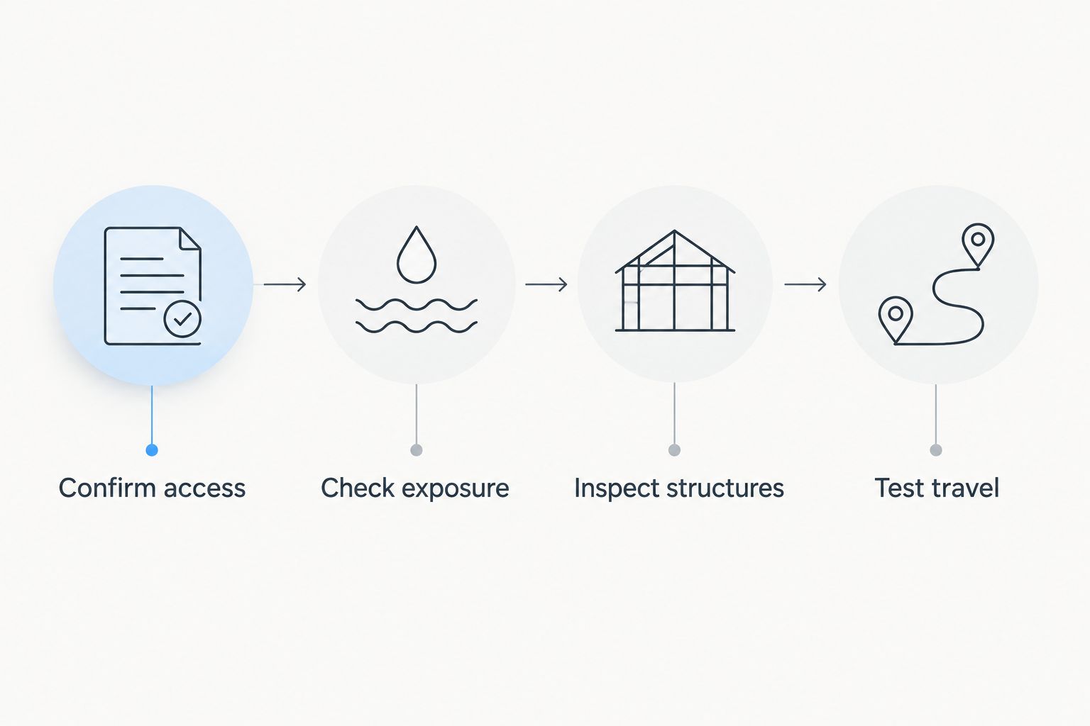 Four property checks: confirm access, check exposure, inspect structures, and test travel.