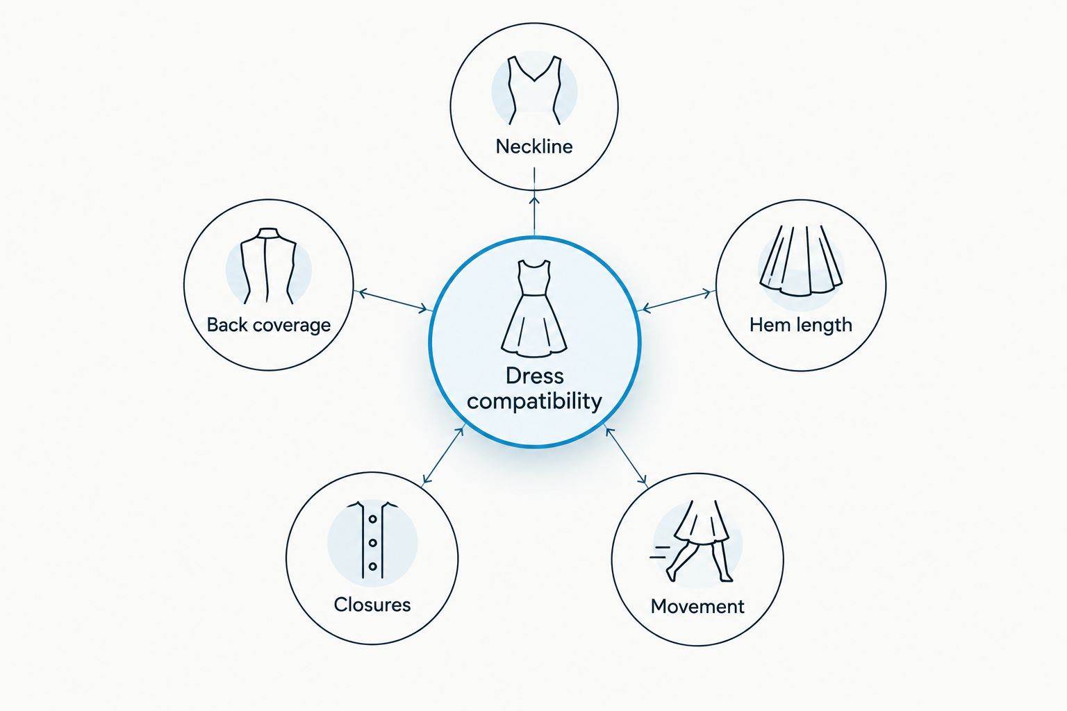 Five dress compatibility checks: neckline, back coverage, hem length, closures, and movement.