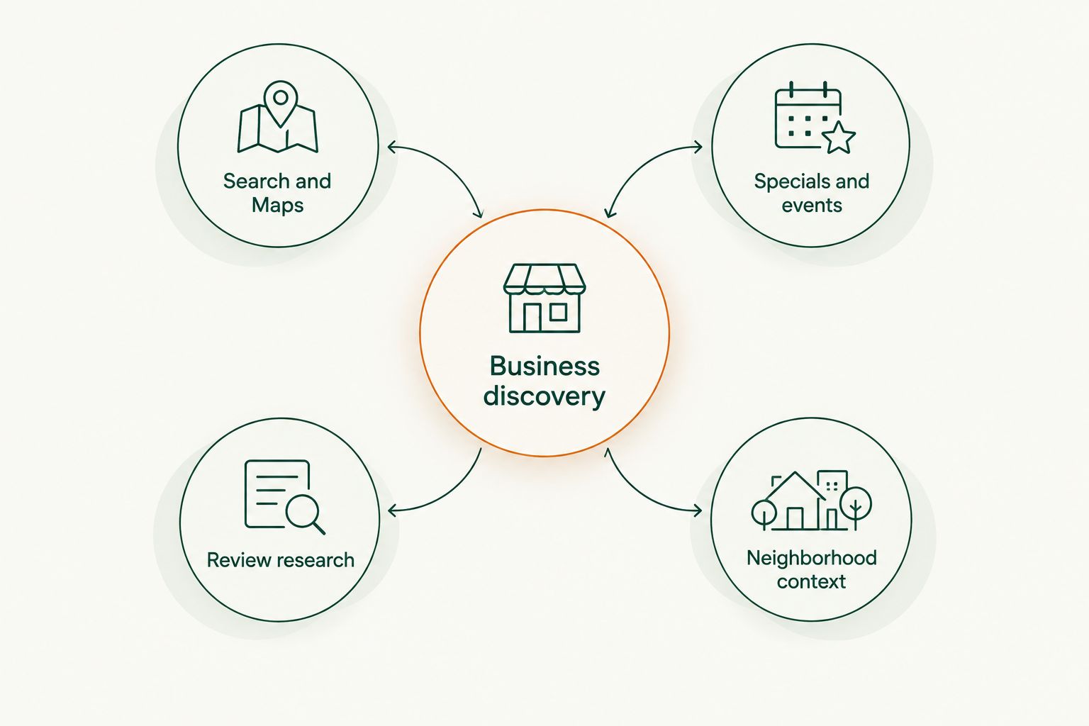 Business discovery connected to maps, specials and events, review research, and neighborhood context.