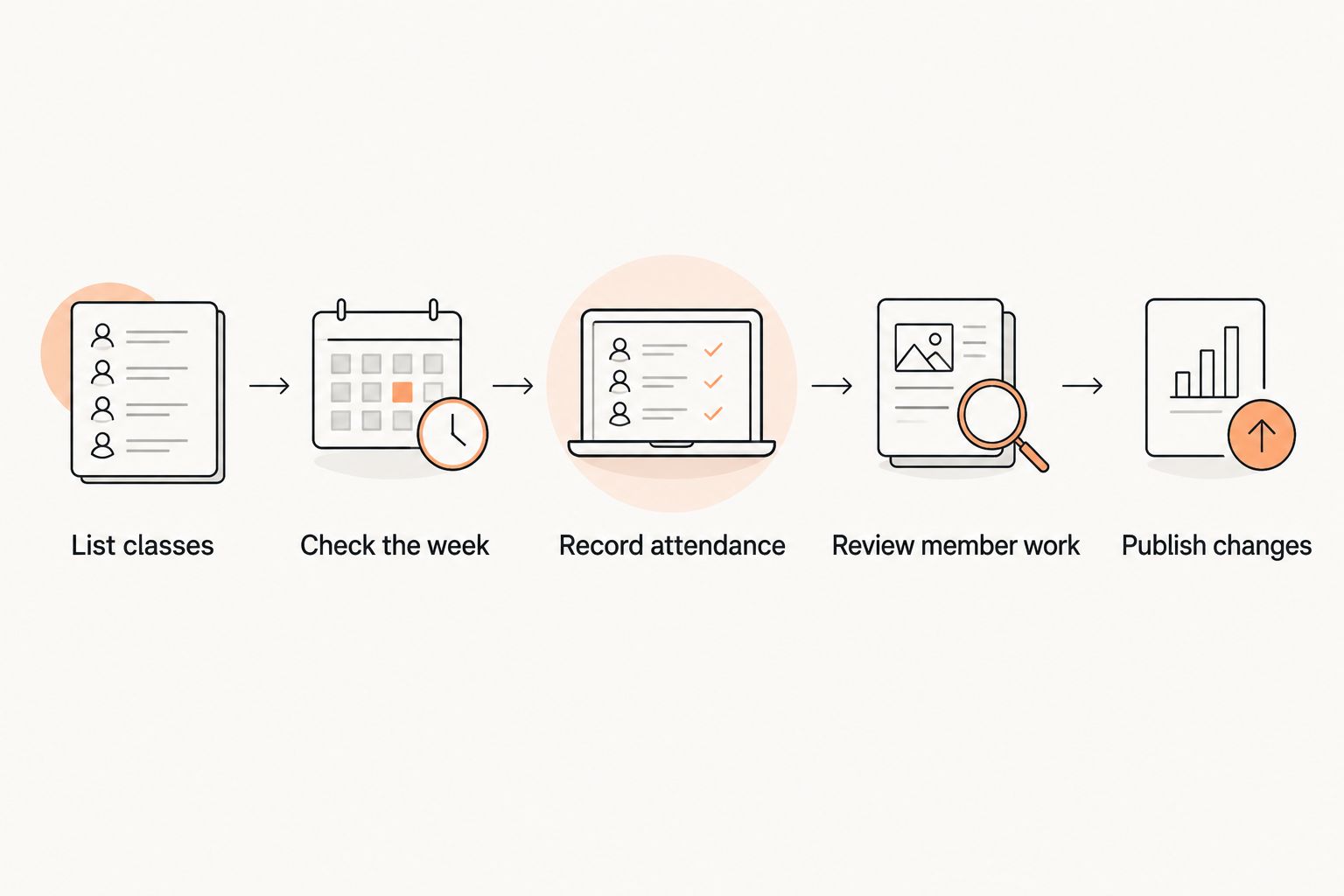Steps for maintaining class times, attendance, member work and published changes