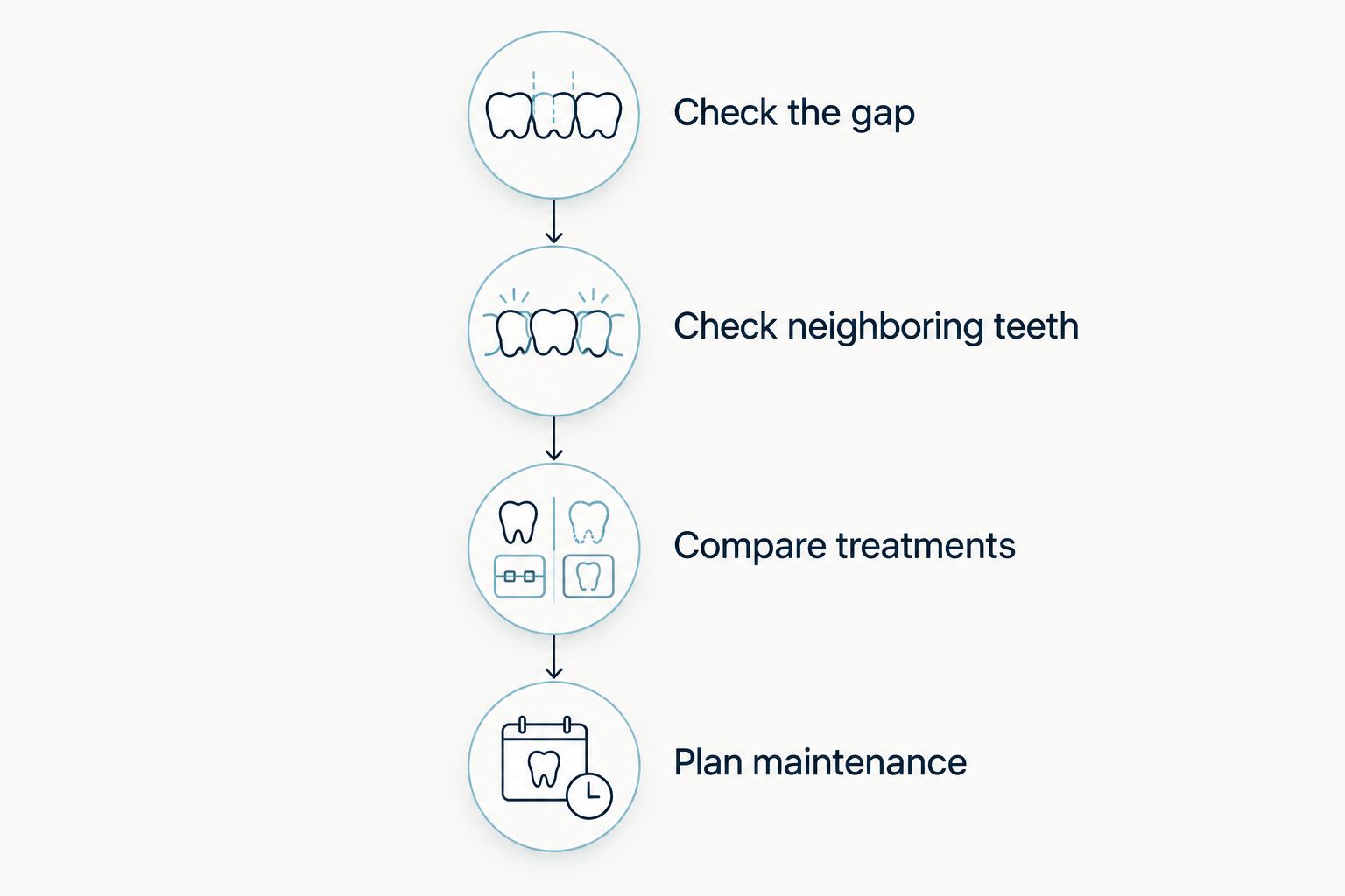 Four appointment steps for choosing a replacement for a missing molar