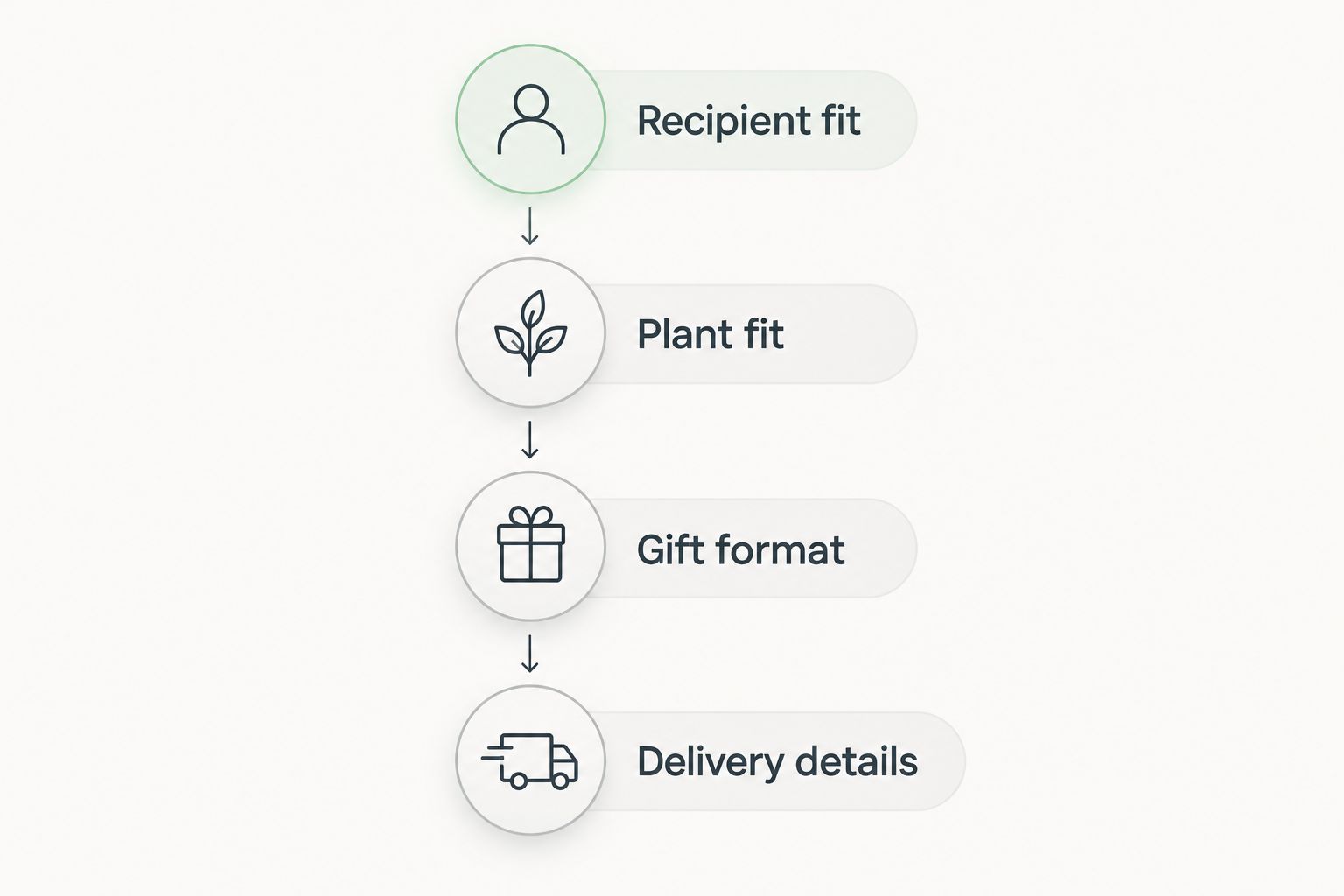 Four checks for choosing a plant gift, from recipient fit to delivery details