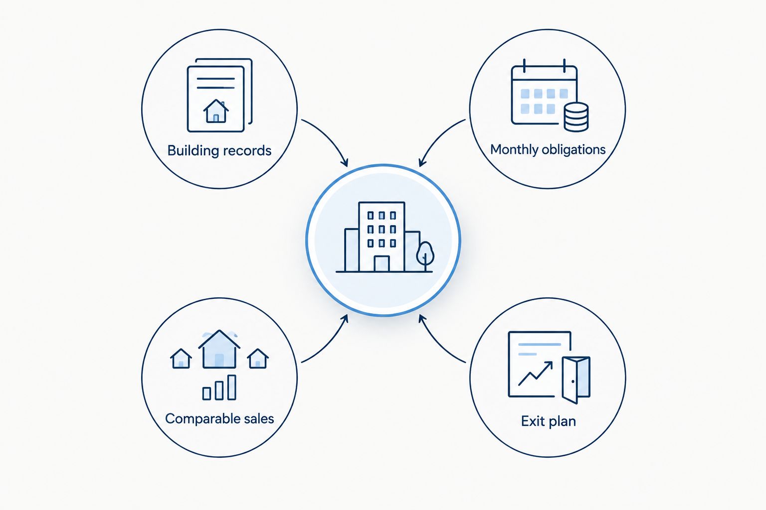 Cuatro áreas para evaluar un condominio: documentos, gastos, ventas comparables y planes futuros