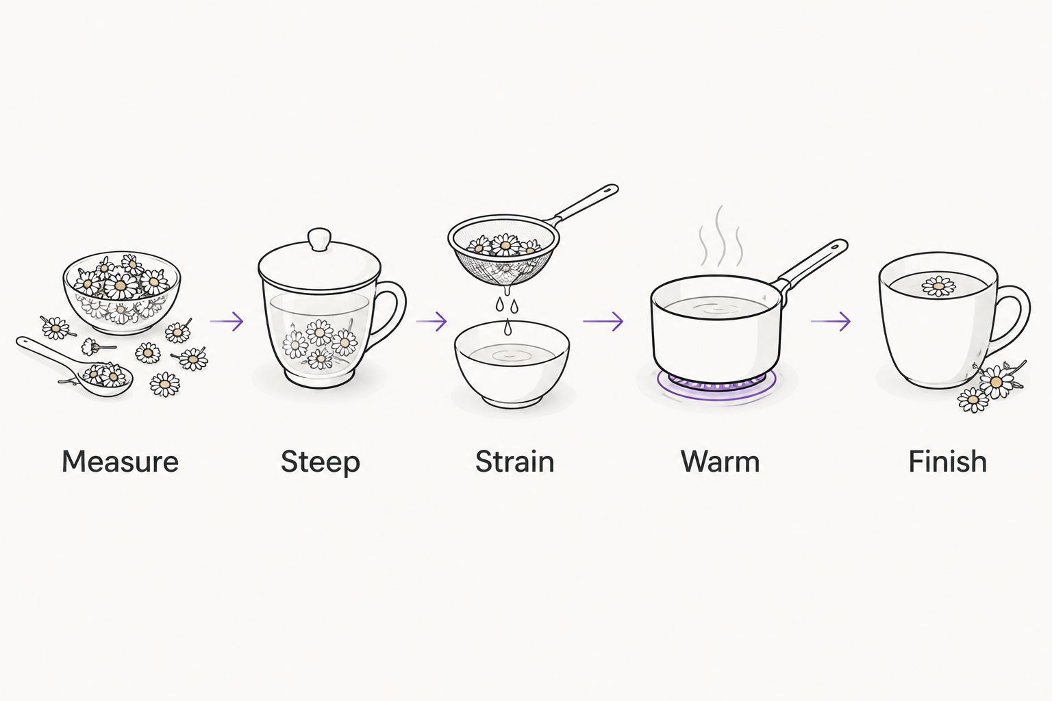 Five steps for making a chamomile latte, from measuring flowers to finishing the cup.