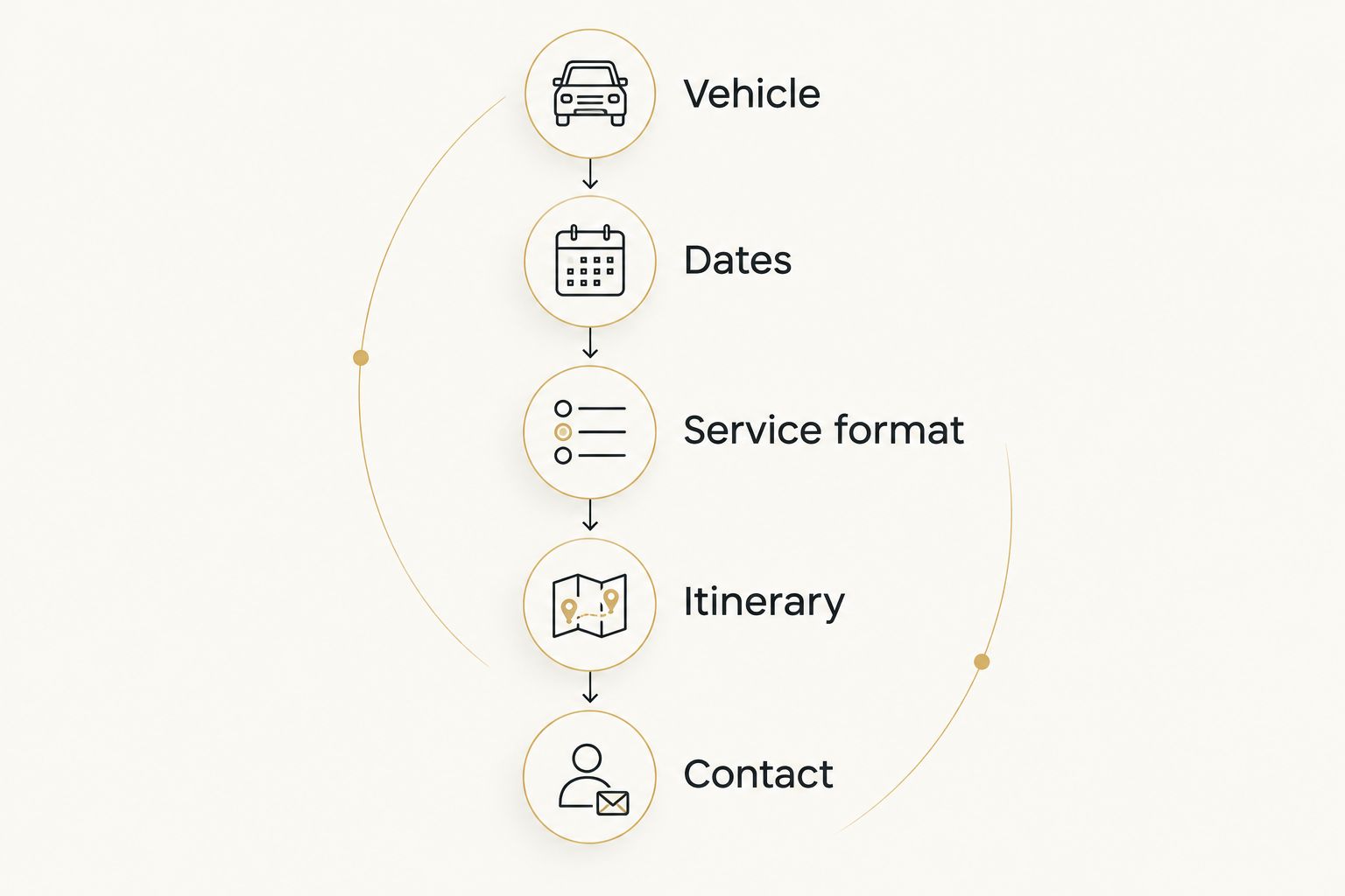 Five inquiry fields: vehicle, dates, service format, itinerary and contact.