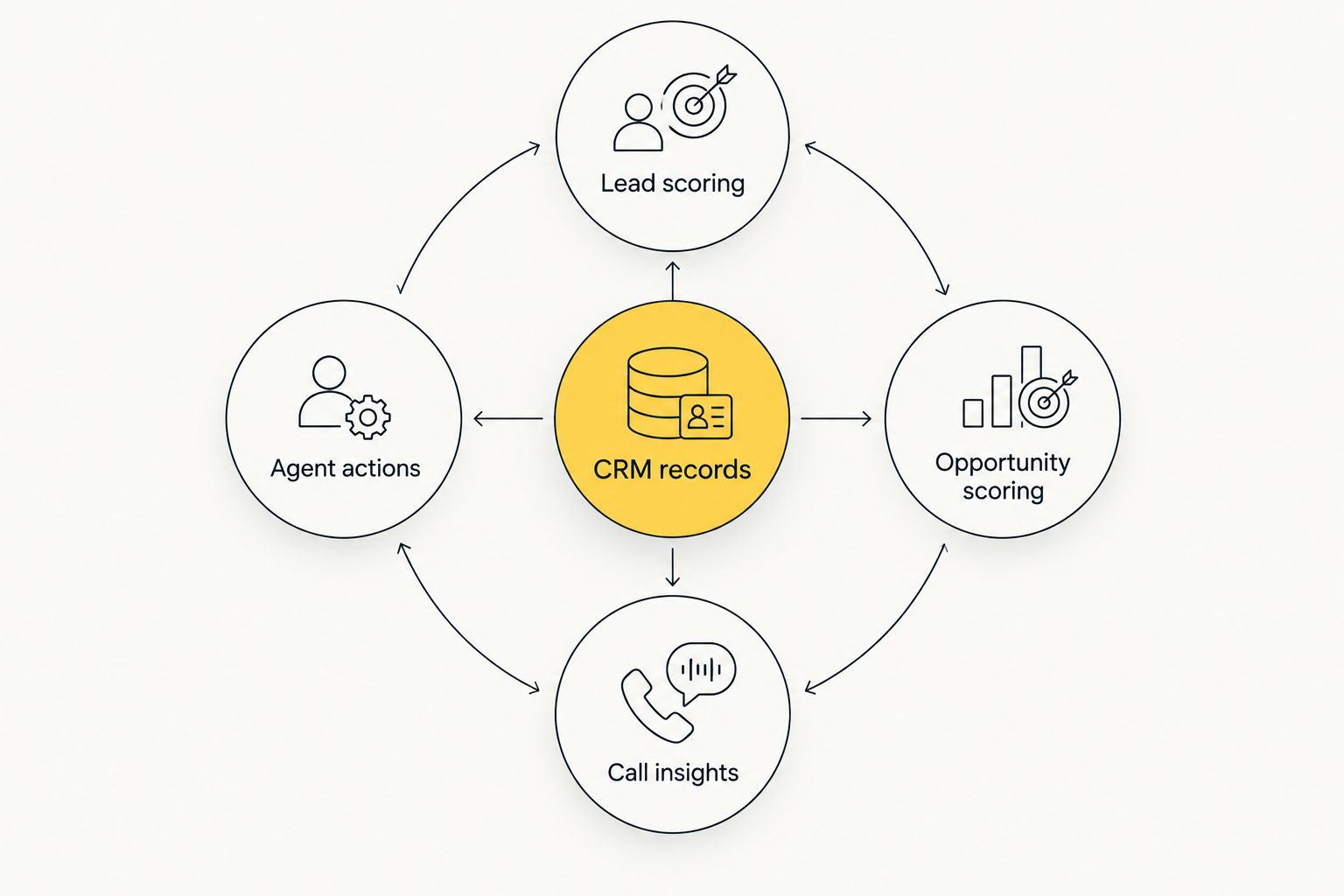 CRM records connected to lead scoring, opportunity scoring, call insights, and agent actions