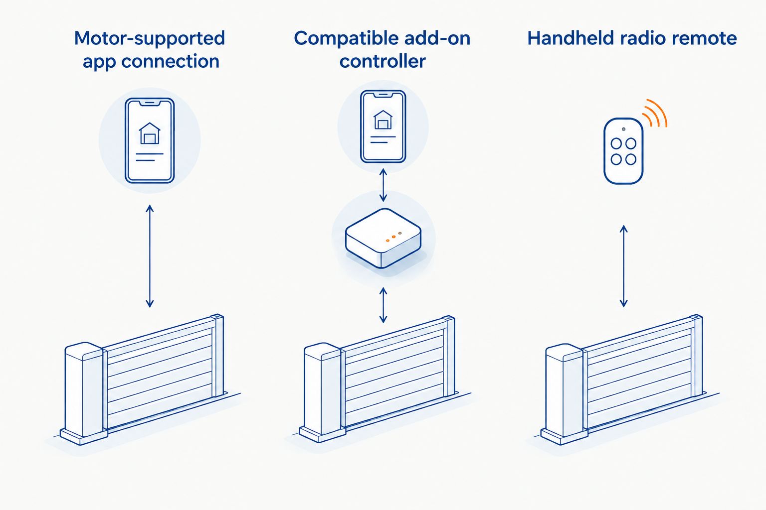 Comparison of motor app control, an add-on controller and a handheld gate remote