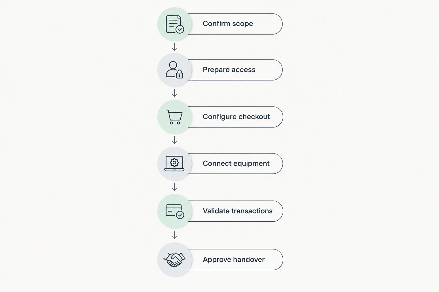 POS setup sequence from confirming scope through configuration, transaction testing and handover.