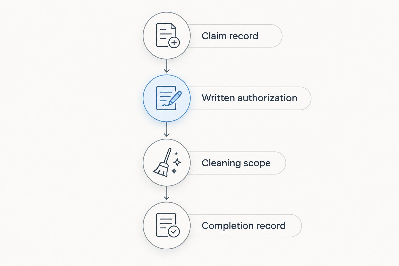 Claim documentation moves through written authorization, cleaning scope, and completion records.