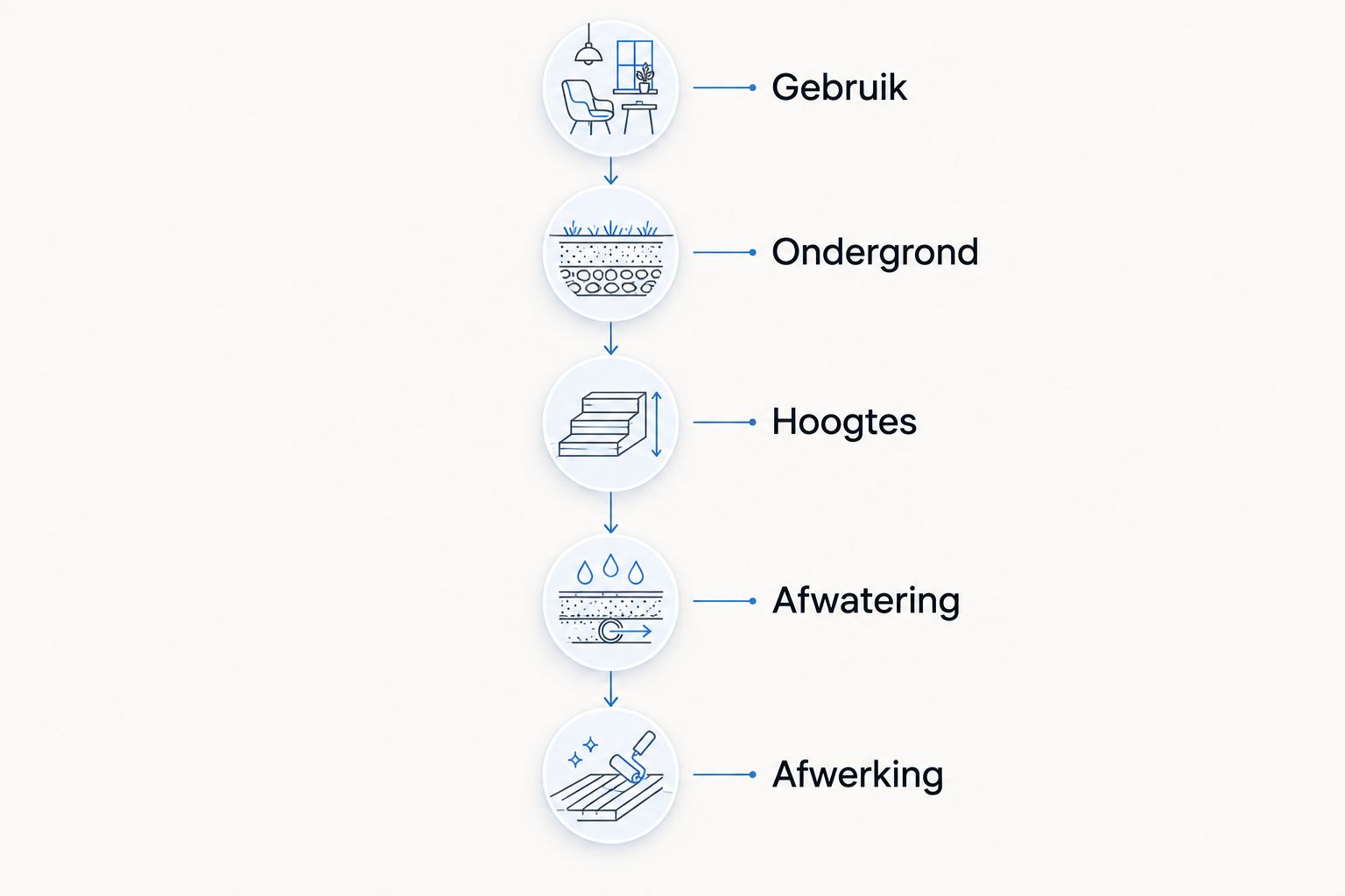 Volgorde voor de voorbereiding van een oprit, van gebruik en ondergrond tot afwatering en afwerking.